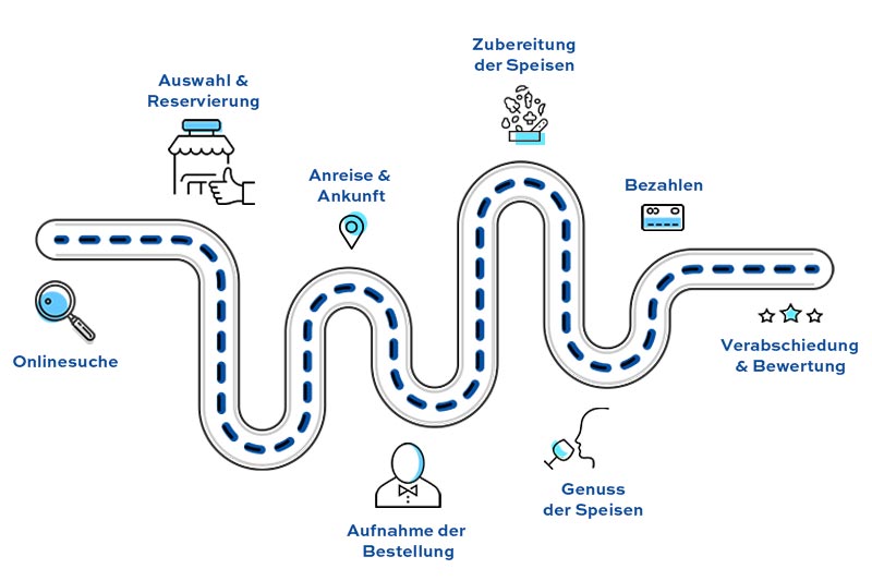 Customer Journey